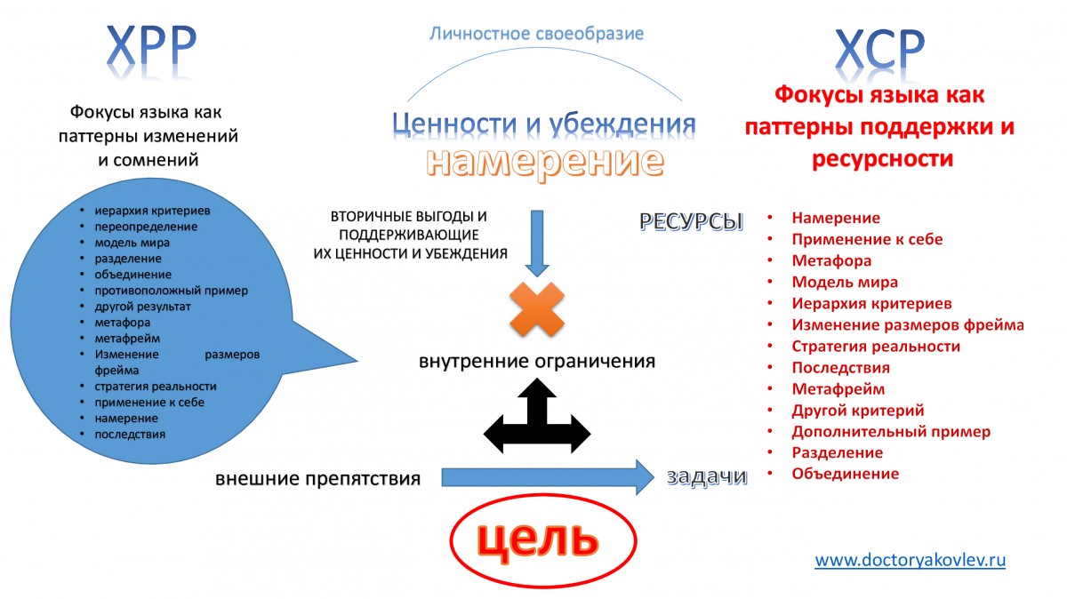 целеполагание в НЛП