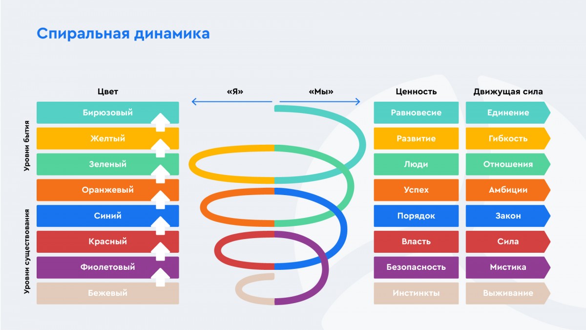 Спиральная динамика доктора Грейвза